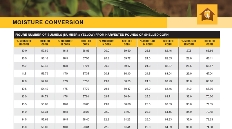 Wheat Moisture Conversion Chart